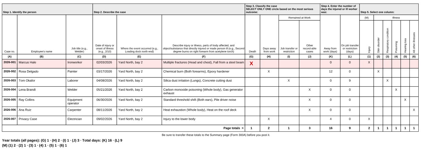 The OSHA 300 Log as HazComFast prints it, in OSHA's column layout: lettered columns A to M6, seven cases with job title, description, classification and day counts, a privacy case printed as Privacy Case, and the page and year totals