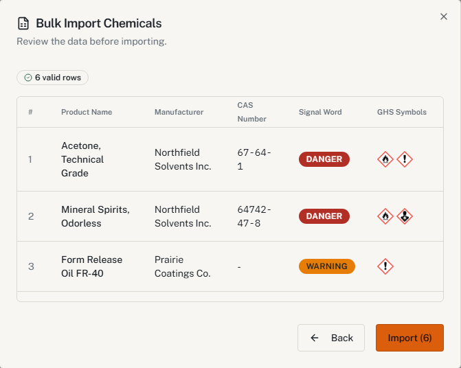 HazComFast Bulk Import Chemicals preview, 6 valid rows: Acetone, Technical Grade, Northfield Solvents Inc., CAS 67-64-1, DANGER with flame and exclamation mark pictograms; Mineral Spirits, Odorless, CAS 64742-47-8, DANGER with flame and health hazard pictograms; Form Release Oil FR-40, Prairie Coatings Co., no CAS number, WARNING with exclamation mark; Back and Import (6) buttons