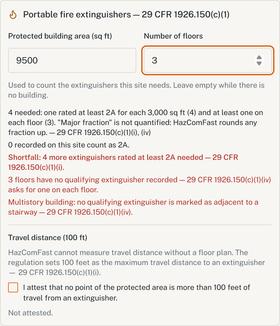 HazComFast jobsite fire protection, Portable fire extinguishers, 29 CFR 1926.150(c)(1): protected building area 9500 sq ft, 3 floors; 4 needed, one rated at least 2A for each 3,000 sq ft (4) and at least one on each floor (3); shortfall of 4 extinguishers rated at least 2A; 3 floors with no qualifying extinguisher; no extinguisher marked adjacent to a stairway; travel distance of 100 ft to attest