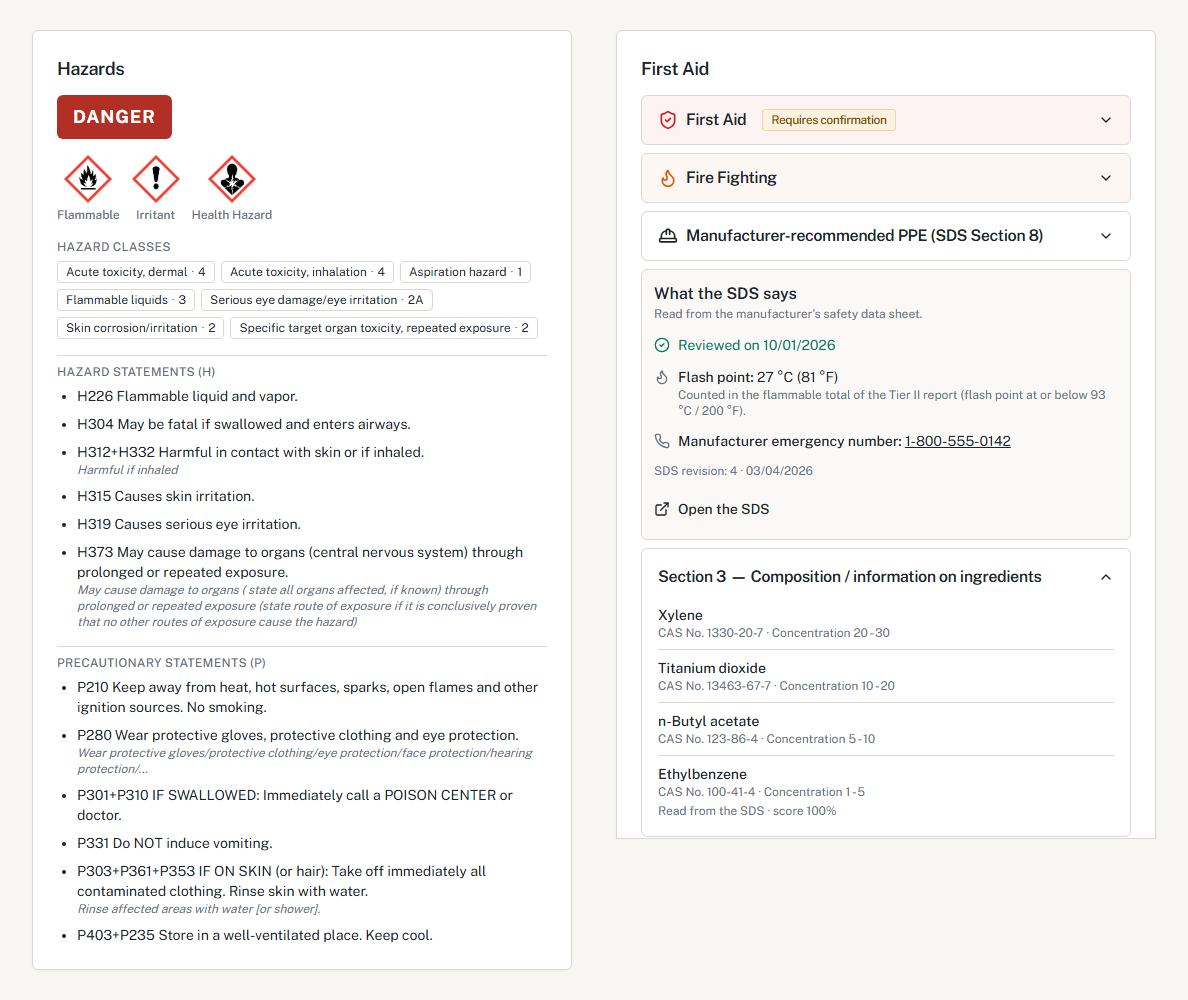 HazComFast product page for an industrial acrylic primer: DANGER signal word, flammable, irritant and health hazard pictograms, hazard classes, H and P statements, first aid, fire fighting and PPE panels, the SDS summary reviewed on 10/01/2026 and the Section 3 ingredients read from the SDS